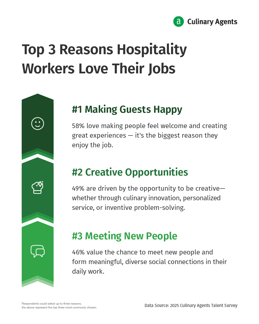 Top 3 - Hospitality Workers Love Their Jobs