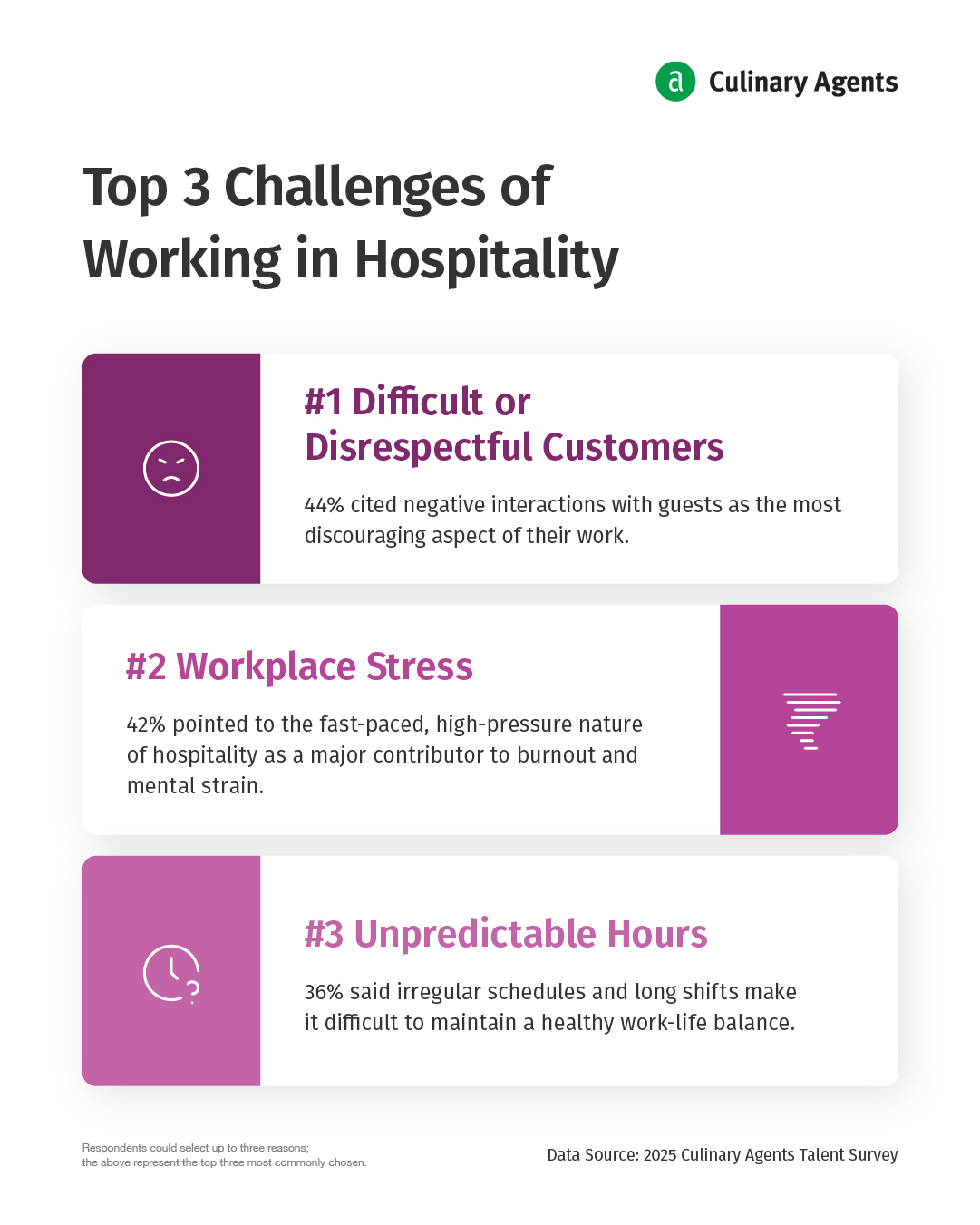 Top 3 - Challenges of Working in Hospitality