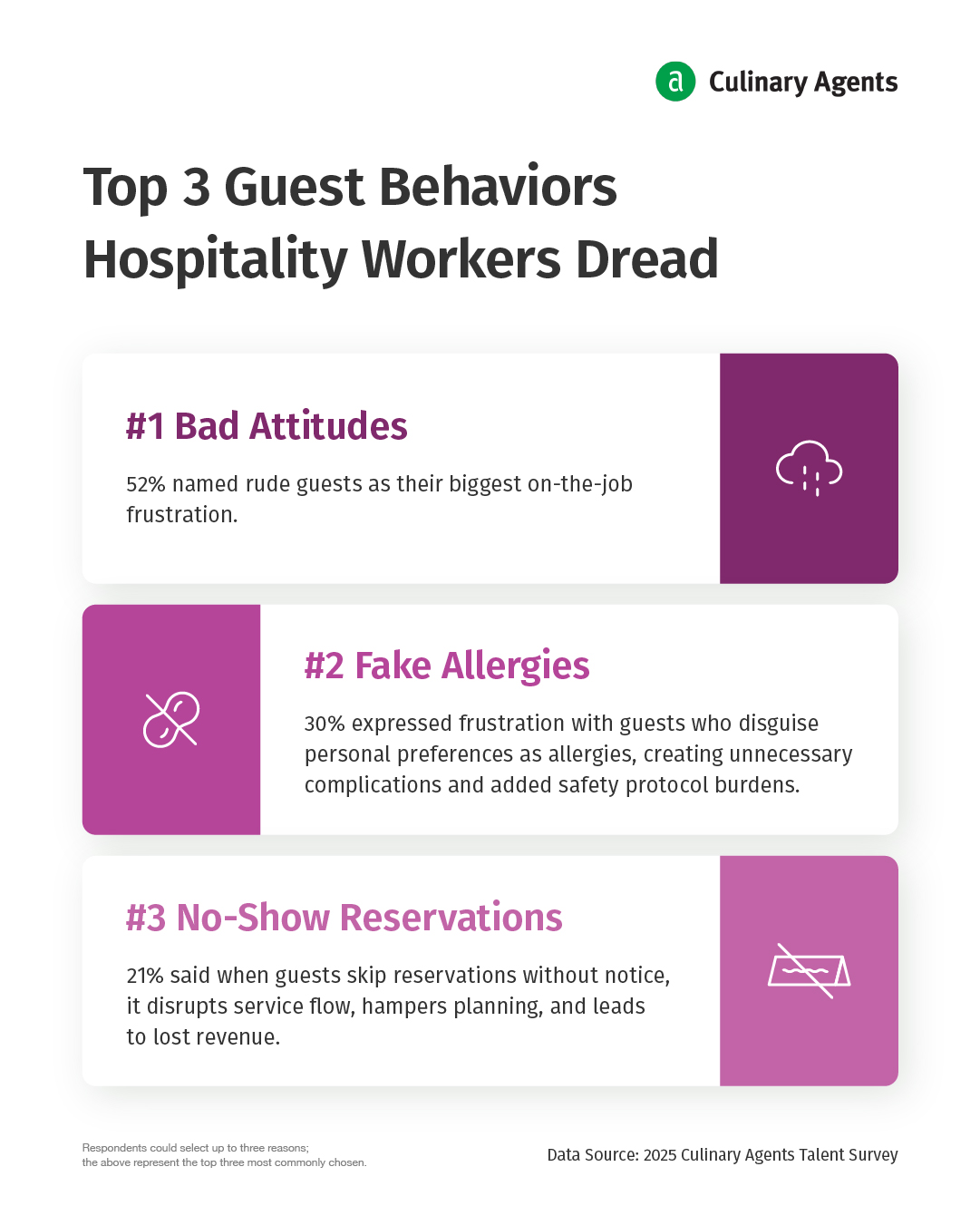 Top 3 - Guest Behaviors Hospitality Workers Dread
