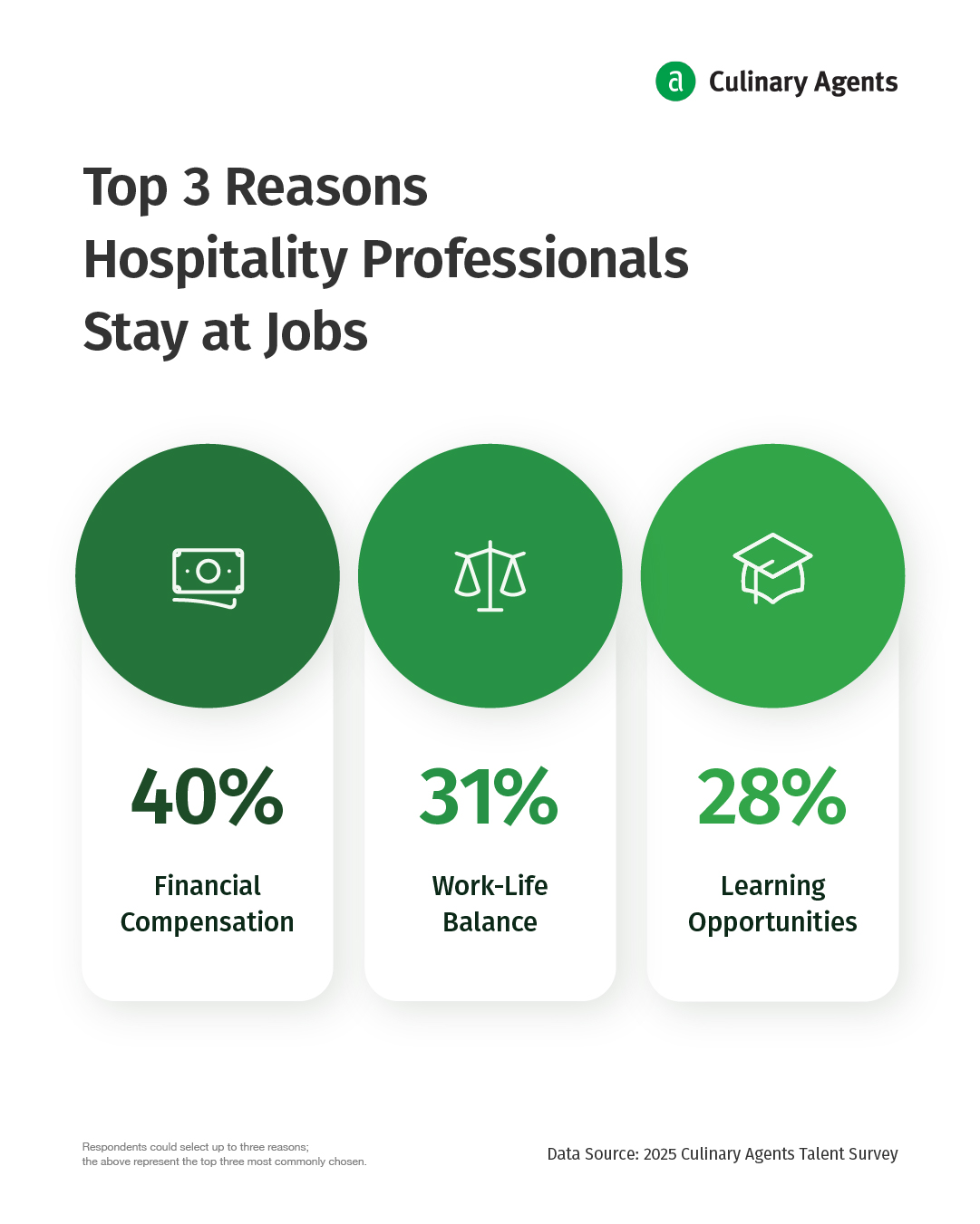 Top 3 Reasons Hospiality Professionals Stay at Jobs