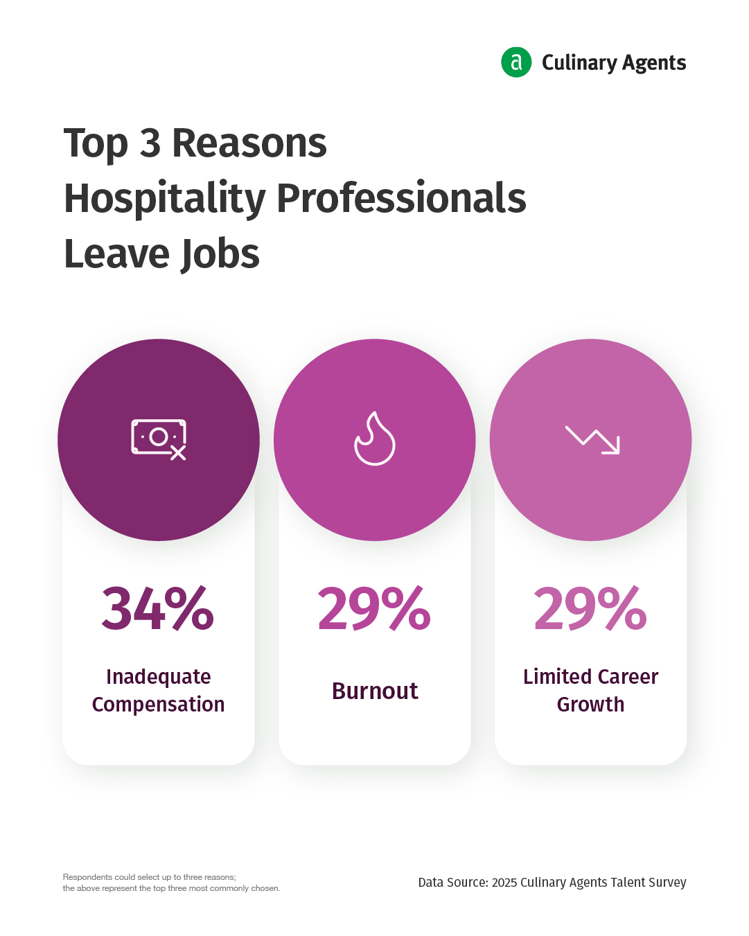 Top 3 Reasons Hospiality Professionals Leave Jobs