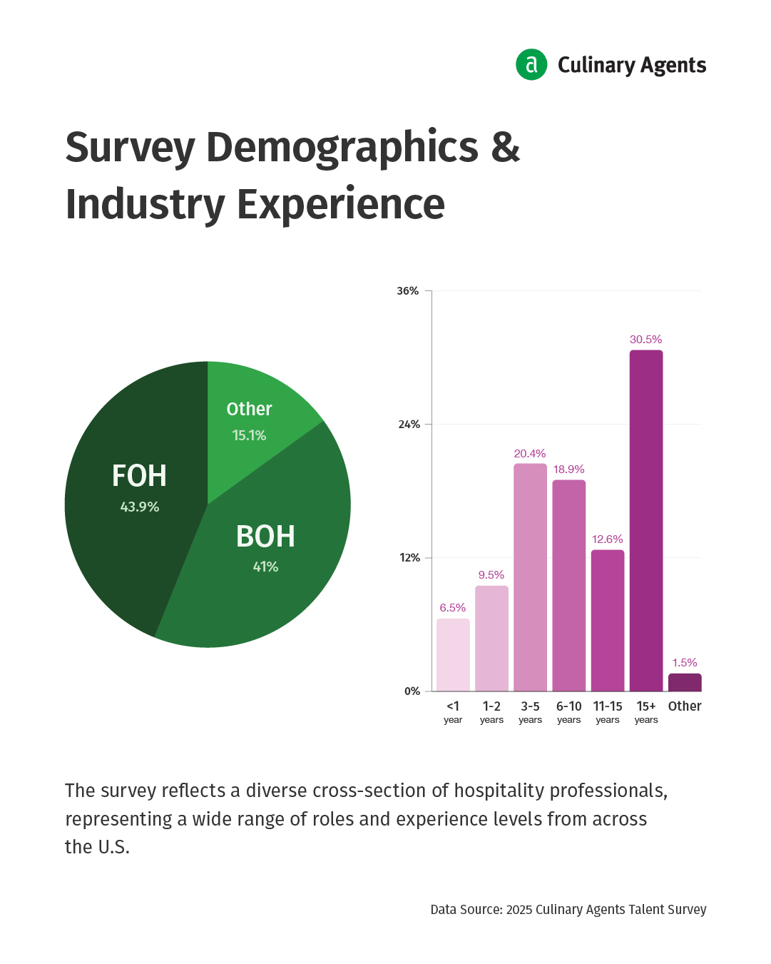 Survey Demographics
